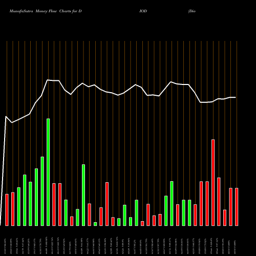 Money Flow charts share DIOD Diodes Incorporated USA Stock exchange 