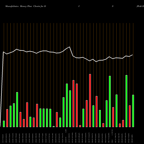 Money Flow charts share DIS Walt Disney Company (The) USA Stock exchange 