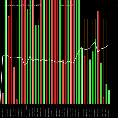 Money Flow charts share DJCO Daily Journal Corp. (S.C.) USA Stock exchange 