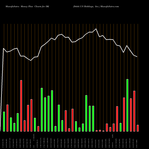 Money Flow charts share DK Delek US Holdings, Inc. USA Stock exchange 