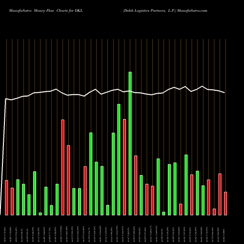 Money Flow charts share DKL Delek Logistics Partners, L.P. USA Stock exchange 