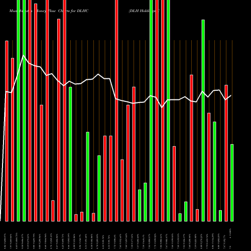 Money Flow charts share DLHC DLH Holdings Corp. USA Stock exchange 