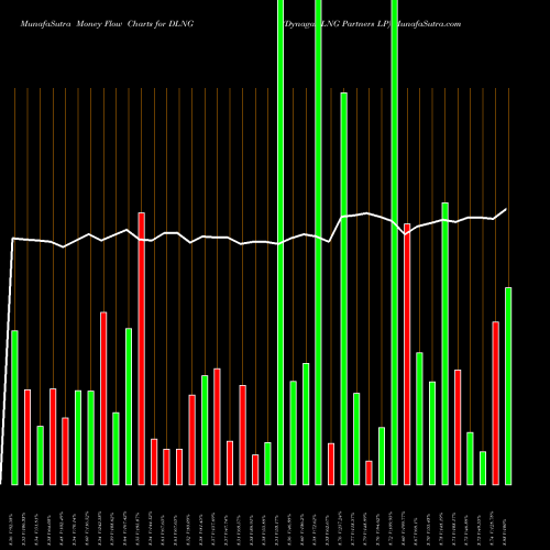 Money Flow charts share DLNG Dynagas LNG Partners LP USA Stock exchange 