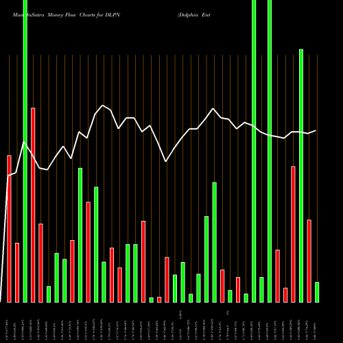 Money Flow charts share DLPN Dolphin Entertainment, Inc. USA Stock exchange 