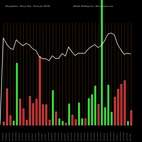 Money Flow charts share DLTH Duluth Holdings Inc. USA Stock exchange 