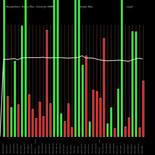 Money Flow charts share DMB Dreyfus Municipal Bond Infrastructure Fund, Inc. USA Stock exchange 