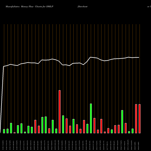 Money Flow charts share DMLP Dorchester Minerals, L.P. USA Stock exchange 