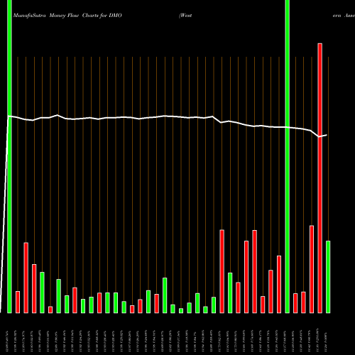 Money Flow charts share DMO Western Asset Mortgage Defined Opportunity Fund Inc USA Stock exchange 