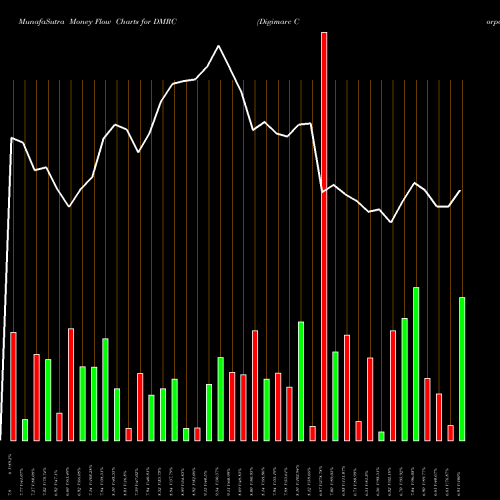 Money Flow charts share DMRC Digimarc Corporation USA Stock exchange 