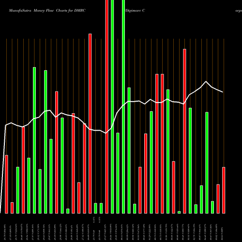 Money Flow charts share DMRC Digimarc Corporation USA Stock exchange 