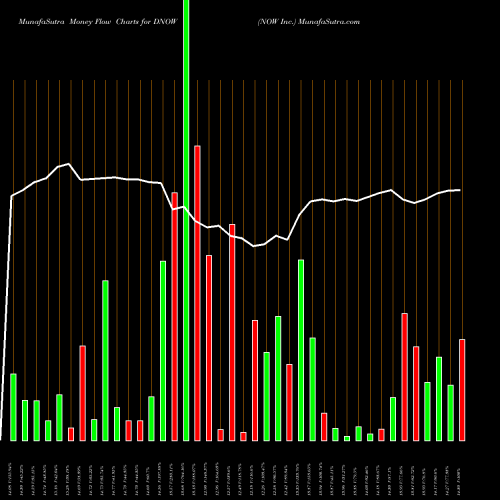 Money Flow charts share DNOW NOW Inc. USA Stock exchange 