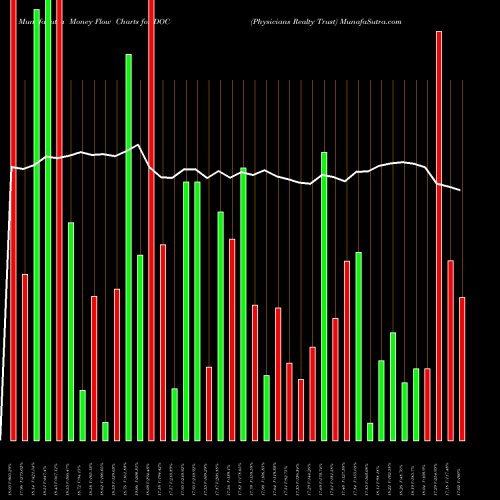 Money Flow charts share DOC Physicians Realty Trust USA Stock exchange 