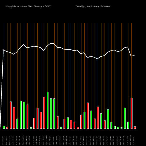 Money Flow charts share DOCU DocuSign, Inc. USA Stock exchange 