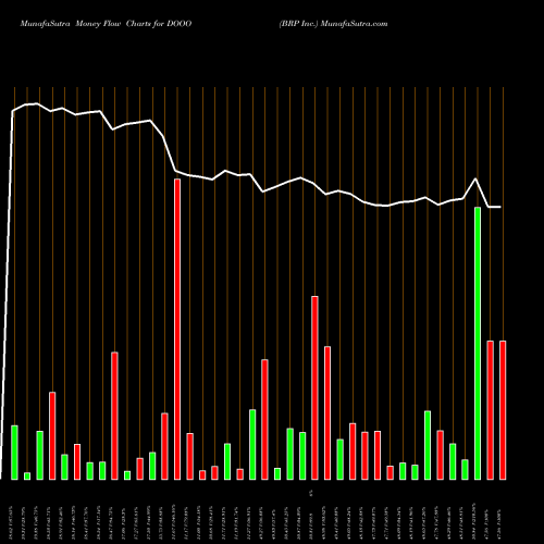 Money Flow charts share DOOO BRP Inc. USA Stock exchange 