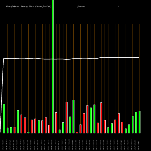 Money Flow charts share DOOR Masonite International Corporation USA Stock exchange 