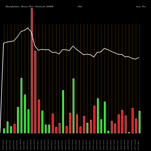 Money Flow charts share DORM Dorman Products, Inc. USA Stock exchange 