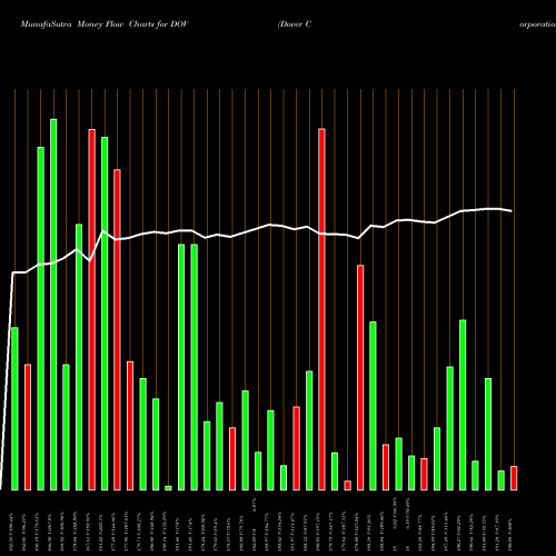 Money Flow charts share DOV Dover Corporation USA Stock exchange 