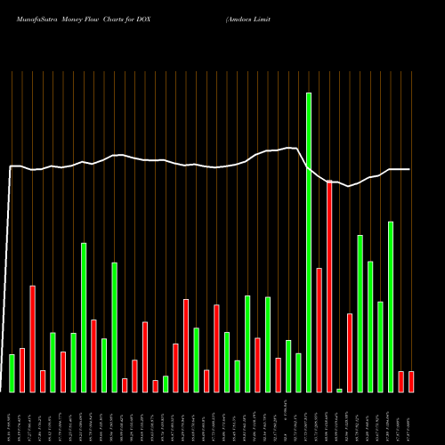 Money Flow charts share DOX Amdocs Limited USA Stock exchange 