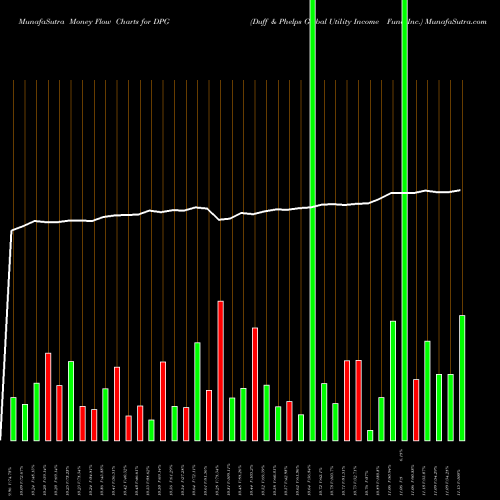 Money Flow charts share DPG Duff & Phelps Global Utility Income Fund Inc. USA Stock exchange 