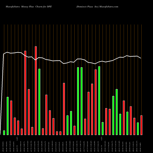 Money Flow charts share DPZ Domino's Pizza Inc USA Stock exchange 