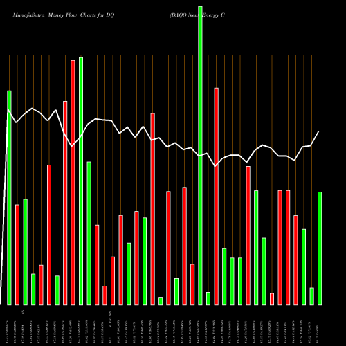 Money Flow charts share DQ DAQO New Energy Corp. USA Stock exchange 