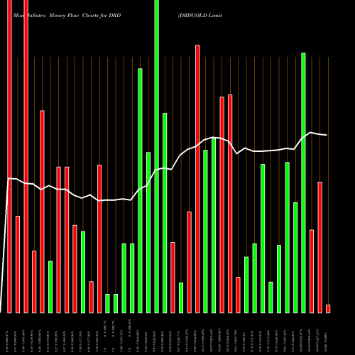 Money Flow charts share DRD DRDGOLD Limited USA Stock exchange 