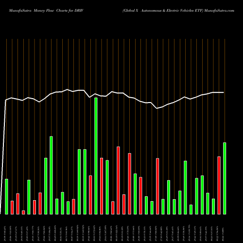 Money Flow charts share DRIV Global X Autonomous & Electric Vehicles ETF USA Stock exchange 