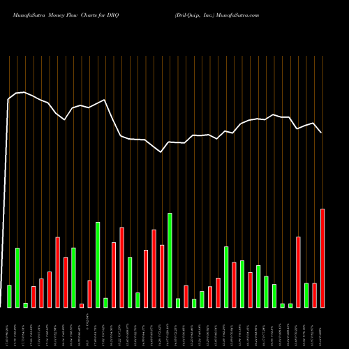 Money Flow charts share DRQ Dril-Quip, Inc. USA Stock exchange 