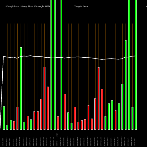 Money Flow charts share DSM Dreyfus Strategic Municipal Bond Fund, Inc. USA Stock exchange 