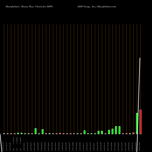 Money Flow charts share DSPG DSP Group, Inc. USA Stock exchange 