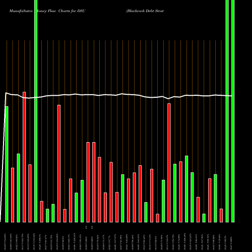 Money Flow charts share DSU Blackrock Debt Strategies Fund, Inc. USA Stock exchange 