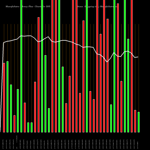 Money Flow charts share DSX Diana Shipping Inc. USA Stock exchange 