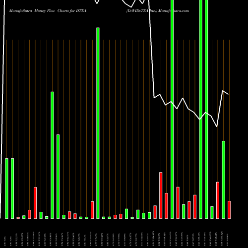 Money Flow charts share DTEA DAVIDsTEA Inc. USA Stock exchange 
