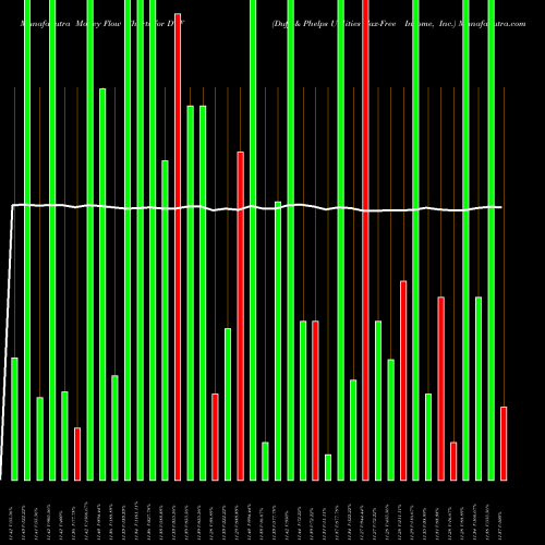 Money Flow charts share DTF Duff & Phelps Utilities Tax-Free Income, Inc. USA Stock exchange 