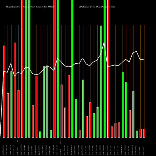 Money Flow charts share DTSS Datasea Inc. USA Stock exchange 