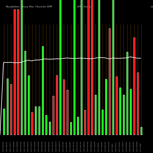 Money Flow charts share DTW DTE Energy Company USA Stock exchange 