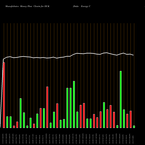 Money Flow charts share DUK Duke Energy Corporation USA Stock exchange 