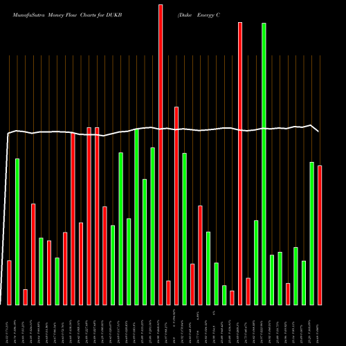 Money Flow charts share DUKB Duke Energy Corporation USA Stock exchange 