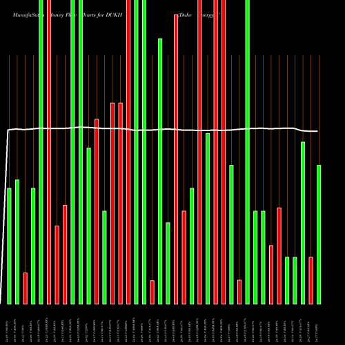 Money Flow charts share DUKH Duke Energy Corporation USA Stock exchange 