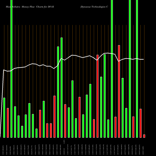 Money Flow charts share DVAX Dynavax Technologies Corporation USA Stock exchange 