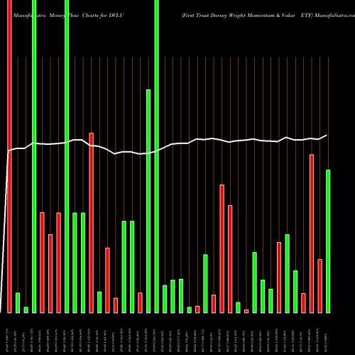 Money Flow charts share DVLU First Trust Dorsey Wright Momentum & Value ETF USA Stock exchange 