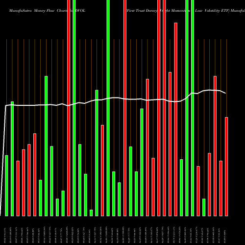 Money Flow charts share DVOL First Trust Dorsey Wright Momentum & Low Volatility ETF USA Stock exchange 