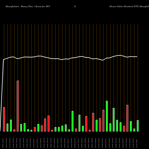 Money Flow charts share DVY IShares Select Dividend ETF USA Stock exchange 