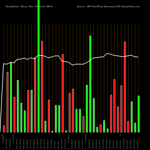 Money Flow charts share DWAS Invesco DWA SmallCap Momentum ETF USA Stock exchange 