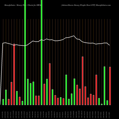 Money Flow charts share DWSH AdvisorShares Dorsey Wright Short ETF USA Stock exchange 