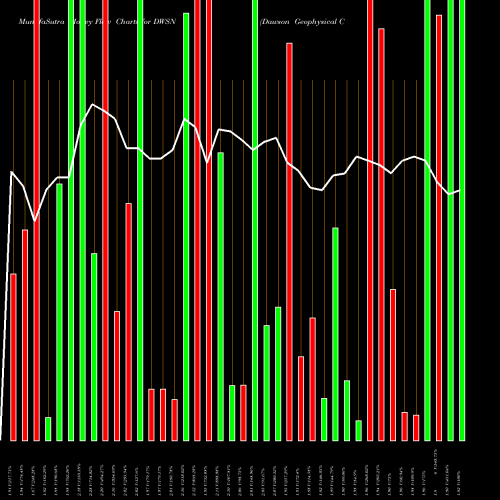 Money Flow charts share DWSN Dawson Geophysical Company USA Stock exchange 