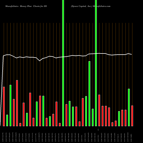 Money Flow charts share DX Dynex Capital, Inc. USA Stock exchange 