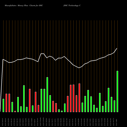 Money Flow charts share DXC DXC Technology Company USA Stock exchange 