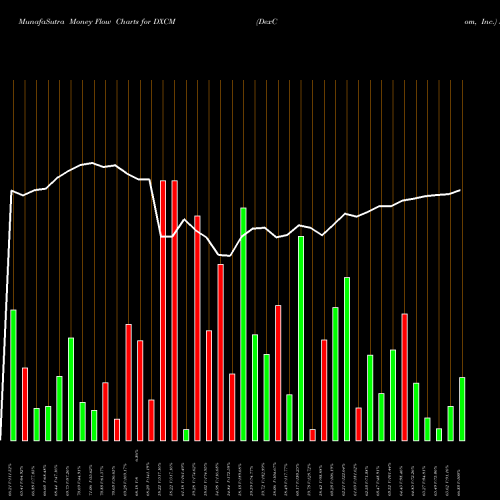 Money Flow charts share DXCM DexCom, Inc. USA Stock exchange 