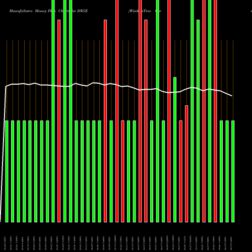 Money Flow charts share DXGE WisdomTree Germany Hedged Equity Fund USA Stock exchange 